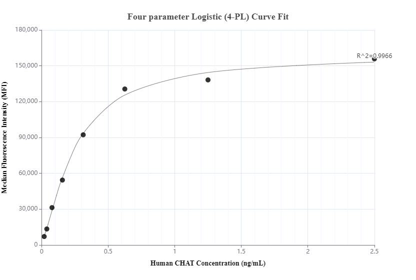 Cytometric bead array standard curve of MP00576-2, CHAT Recombinant Matched Antibody Pair, PBS Only. Capture antibody: 81994-2-PBS. Detection antibody: 81994-4-PBS. Standard: SY00995. Range: 19.5-2500 pg/mL.  
